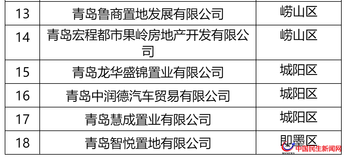 青島這27家房企被全市通報！涉及中南、城投、世茂、融創(chuàng)、魯商等