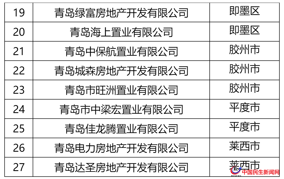 青島這27家房企被全市通報！涉及中南、城投、世茂、融創(chuàng)、魯商等