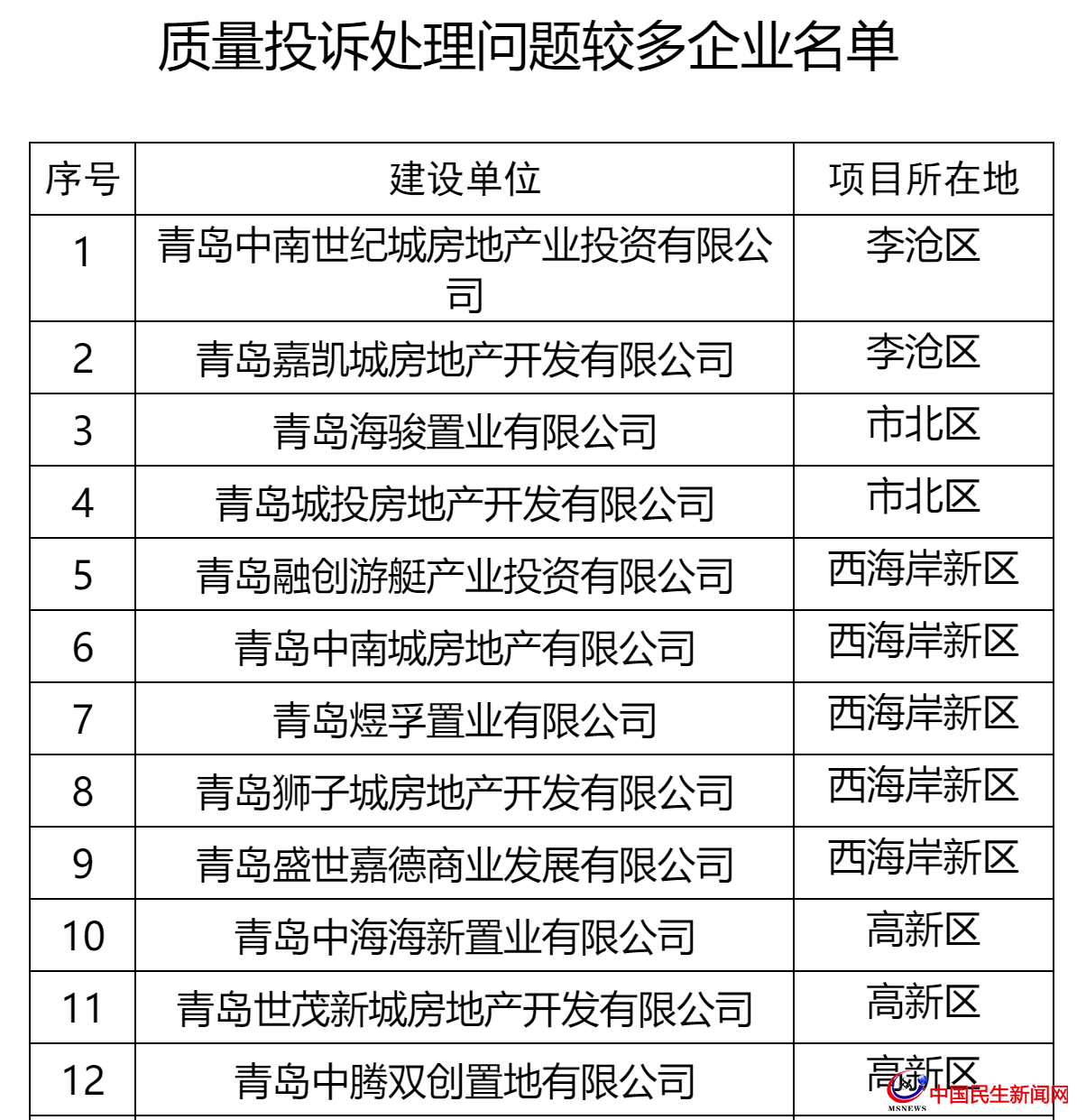 青島這27家房企被全市通報！涉及中南、城投、世茂、融創(chuàng)、魯商等