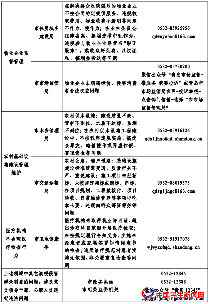 青島公布整治群眾身邊腐敗和不正之風(fēng)監(jiān)督舉報(bào)和反映問(wèn)題方式